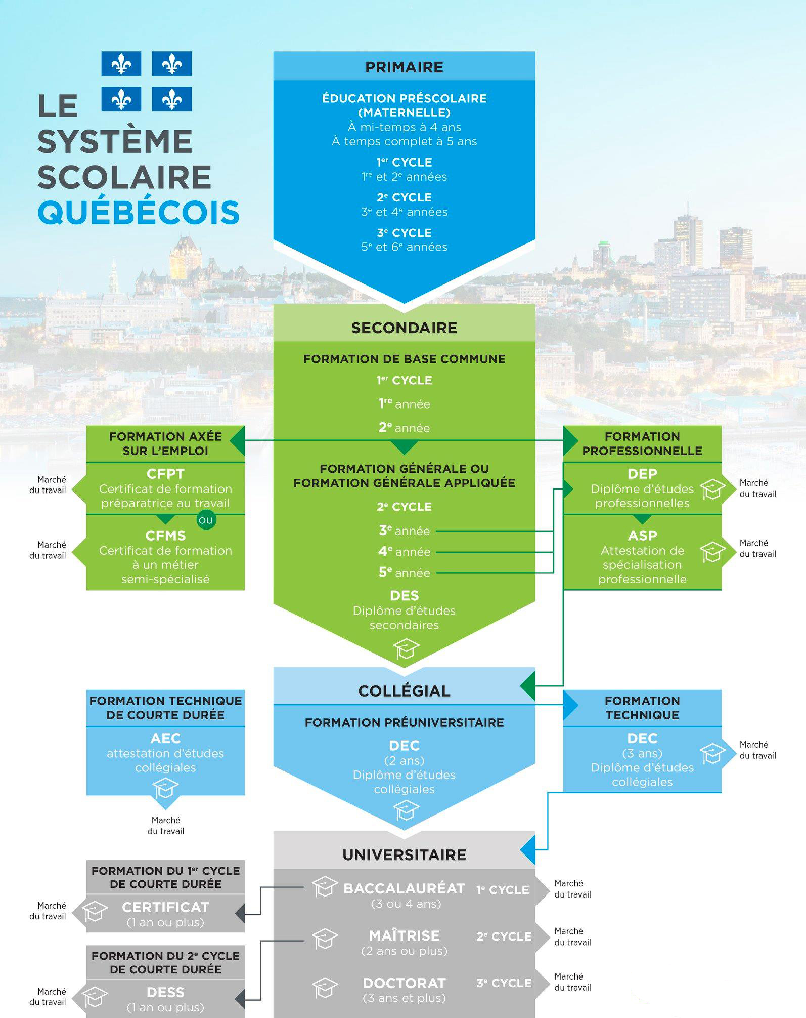 système-éducatif-québécois Cabinet d'immigration Canada au Cameroun